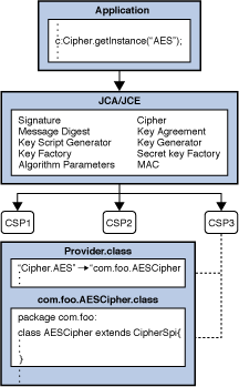 Example of How Application Retrieves AES Cipher Intstance