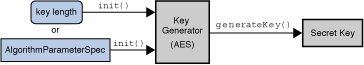 The KeyGenerator Class