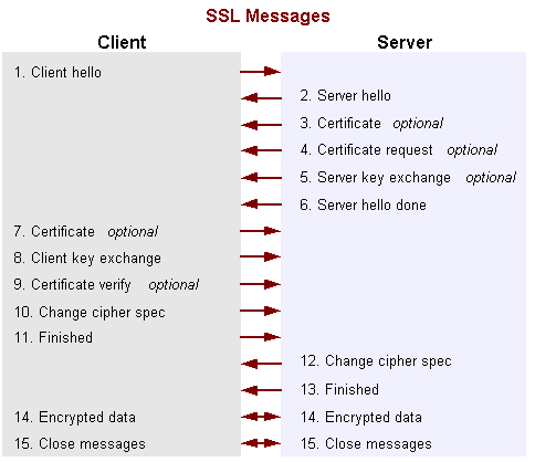 Sequence of messages exchanged in SSL handshake.